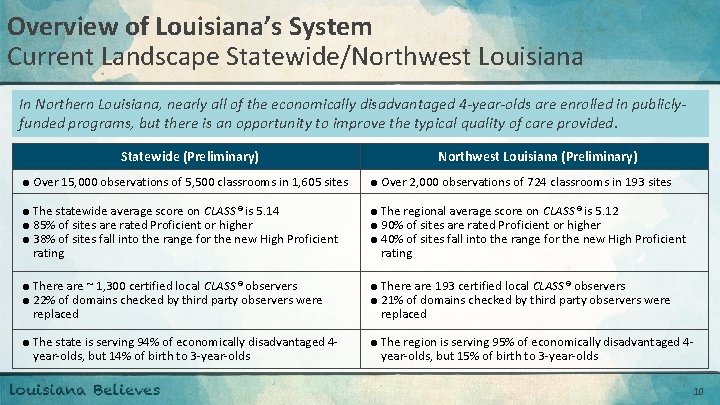 Overview of Louisiana’s System Current Landscape Statewide/Northwest Louisiana In Northern Louisiana, nearly all of