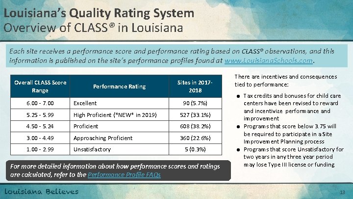 Louisiana’s Quality Rating System Overview of CLASS® in Louisiana Each site receives a performance