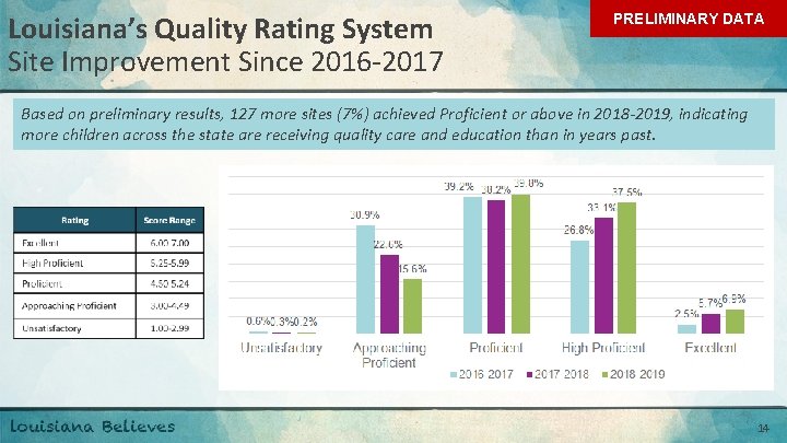 Louisiana’s Quality Rating System Site Improvement Since 2016 -2017 PRELIMINARY DATA Based on preliminary