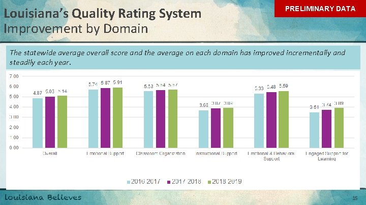 Louisiana’s Quality Rating System Improvement by Domain PRELIMINARY DATA The statewide average overall score