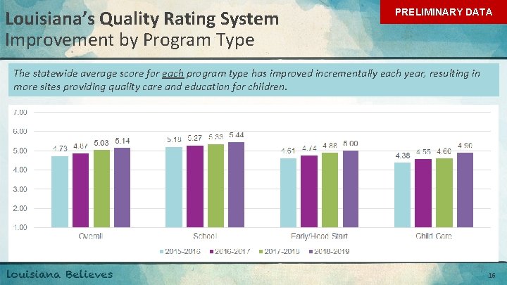 Louisiana’s Quality Rating System Improvement by Program Type PRELIMINARY DATA The statewide average score