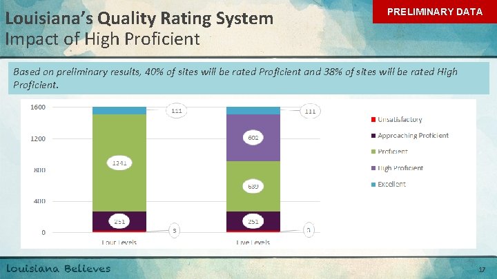 Louisiana’s Quality Rating System Impact of High Proficient PRELIMINARY DATA Based on preliminary results,