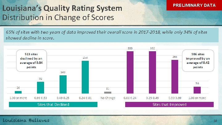 Louisiana’s Quality Rating System Distribution in Change of Scores PRELIMINARY DATA 65% of sites