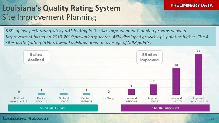 Louisiana’s Quality Rating System Site Improvement Planning PRELIMINARY DATA 95% of low-performing sites participating