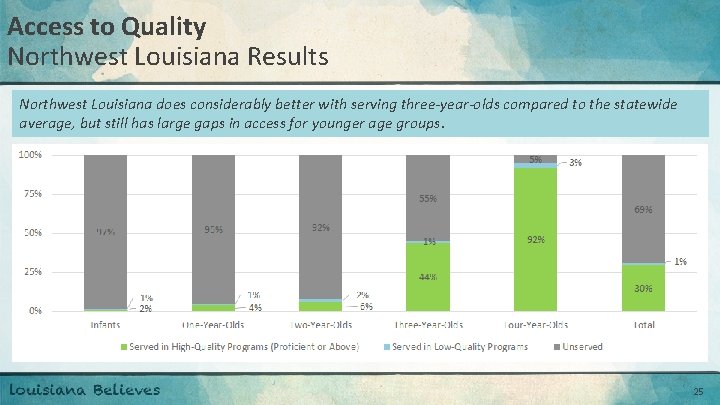 Access to Quality Northwest Louisiana Results Northwest Louisiana does considerably better with serving three-year-olds