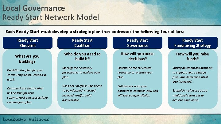 Local Governance Ready Start Network Model Each Ready Start must develop a strategic plan