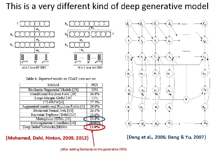 This is a very different kind of deep generative model (Mohamed, Dahl, Hinton, 2009,