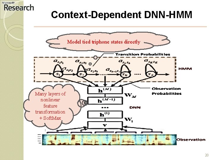 Context-Dependent DNN-HMM Model tied triphone states directly Many layers of nonlinear feature transformation +