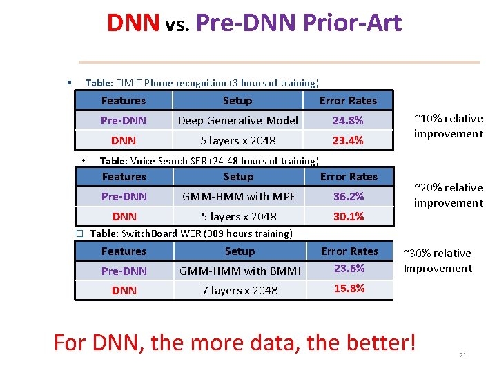 DNN vs. Pre-DNN Prior-Art Table: TIMIT Phone recognition (3 hours of training) § •