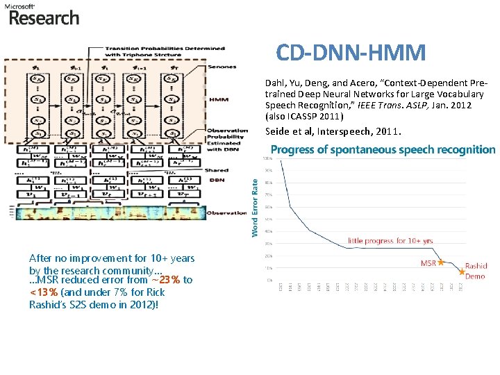 CD-DNN-HMM Dahl, Yu, Deng, and Acero, “Context-Dependent Pretrained Deep Neural Networks for Large Vocabulary