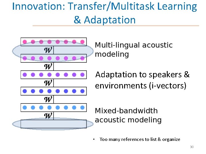 Innovation: Transfer/Multitask Learning & Adaptation to speakers & environments (i-vectors) • Too many references