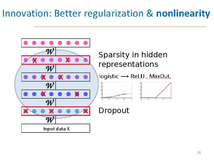 Innovation: Better regularization & nonlinearity x x x Input data X 31 