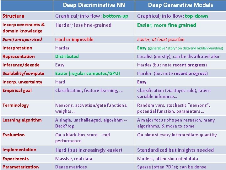 Deep Discriminative NN Deep Generative Models Structure Graphical; info flow: bottom-up Graphical; info flow: