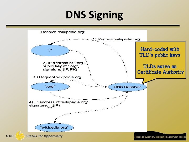 DNS Signing Hard-coded with TLD’s public keys TLDs serve as Certificate Authority DNS Signing Hard-coded with TLD’s public keys TLDs serve as Certificate Authority