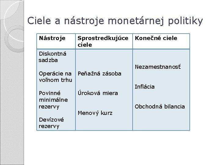 Ciele a nástroje monetárnej politiky Nástroje Sprostredkujúce ciele Diskontná sadzba Operácie na Peňažná zásoba