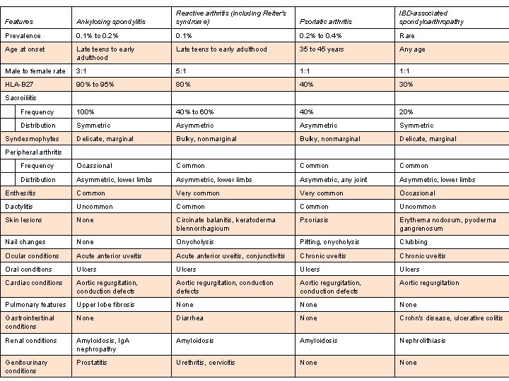 Features Ankylosing spondylitis Reactive arthritis (including Reiter's syndrome) Psoriatic arthritis IBD-associated spondyloarthropathy Prevalence 0.