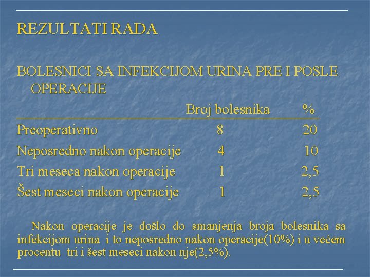 REZULTATI RADA BOLESNICI SA INFEKCIJOM URINA PRE I POSLE OPERACIJE Broj bolesnika % Preoperativno