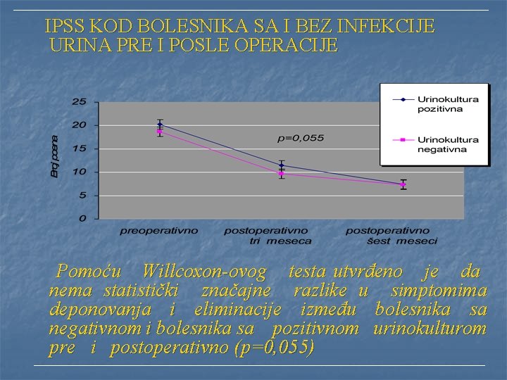 IPSS KOD BOLESNIKA SA I BEZ INFEKCIJE URINA PRE I POSLE OPERACIJE Pomoću IPSS KOD BOLESNIKA SA I BEZ INFEKCIJE URINA PRE I POSLE OPERACIJE Pomoću