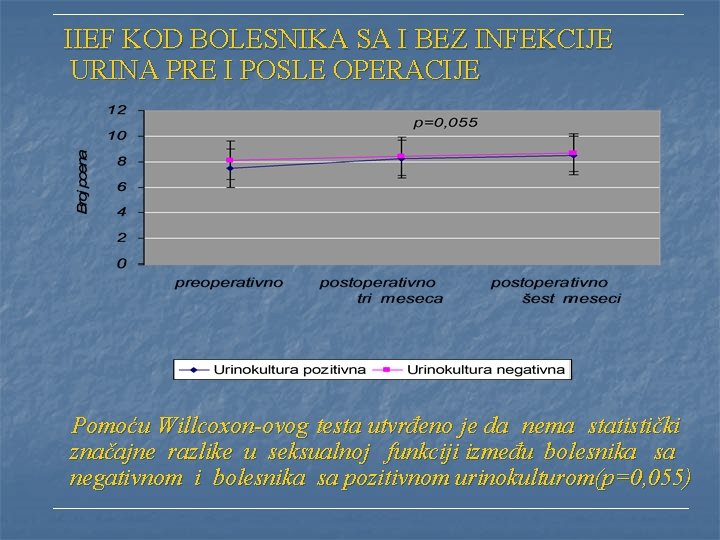 IIEF KOD BOLESNIKA SA I BEZ INFEKCIJE URINA PRE I POSLE OPERACIJE Pomoću IIEF KOD BOLESNIKA SA I BEZ INFEKCIJE URINA PRE I POSLE OPERACIJE Pomoću