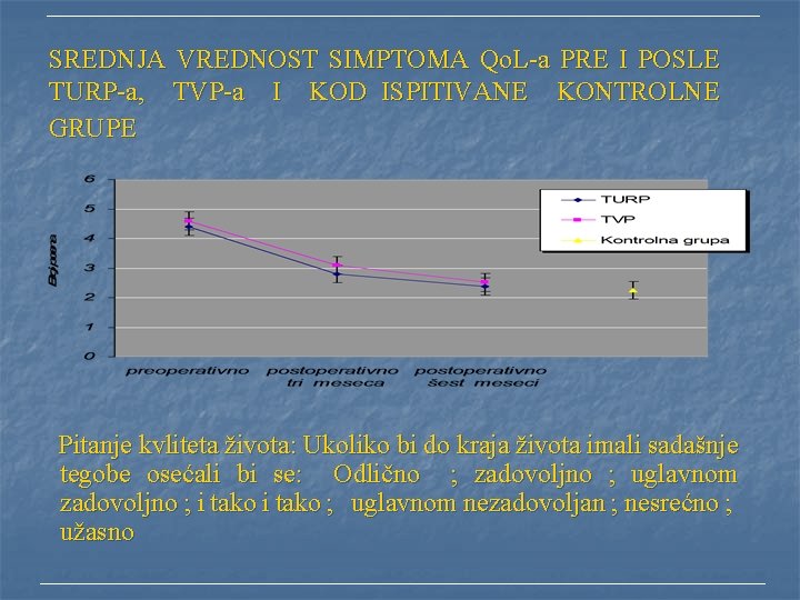 SREDNJA VREDNOST SIMPTOMA Qo. L-a PRE I POSLE TURP-a, TVP-a I KOD ISPITIVANE KONTROLNE