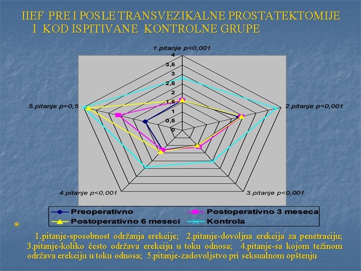 IIEF PRE I POSLE TRANSVEZIKALNE PROSTATEKTOMIJE I KOD ISPITIVANE KONTROLNE GRUPE * 1. IIEF PRE I POSLE TRANSVEZIKALNE PROSTATEKTOMIJE I KOD ISPITIVANE KONTROLNE GRUPE * 1.