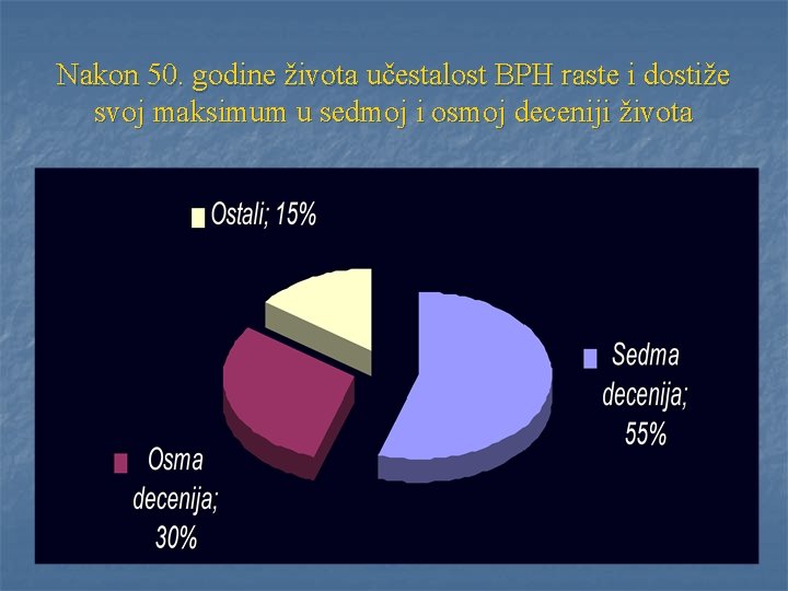 Nakon 50. godine života učestalost BPH raste i dostiže svoj maksimum u sedmoj i