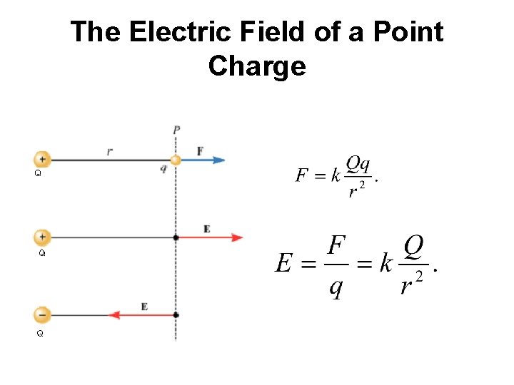 The Electric Field of a Point Charge 
