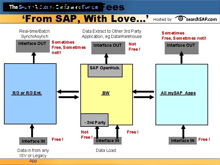 SAP Interface Fees ‘From SAP, With Love…’ Real-time/Batch Synch/Asynch Interface OUT Data Extract to