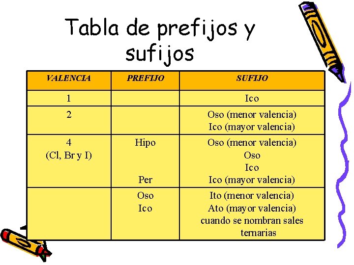 Tabla de prefijos y sufijos VALENCIA PREFIJO SUFIJO 1 Ico 2 Oso (menor valencia)