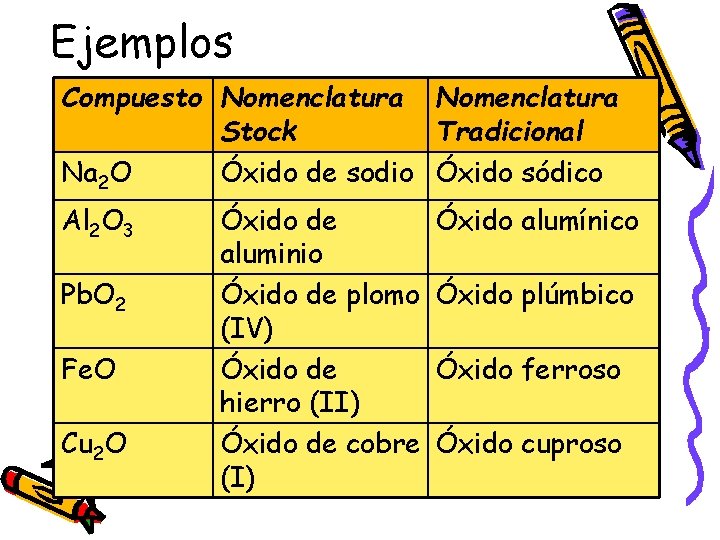 Ejemplos Compuesto Nomenclatura Stock Tradicional Na 2 O Óxido de sodio Óxido sódico Al