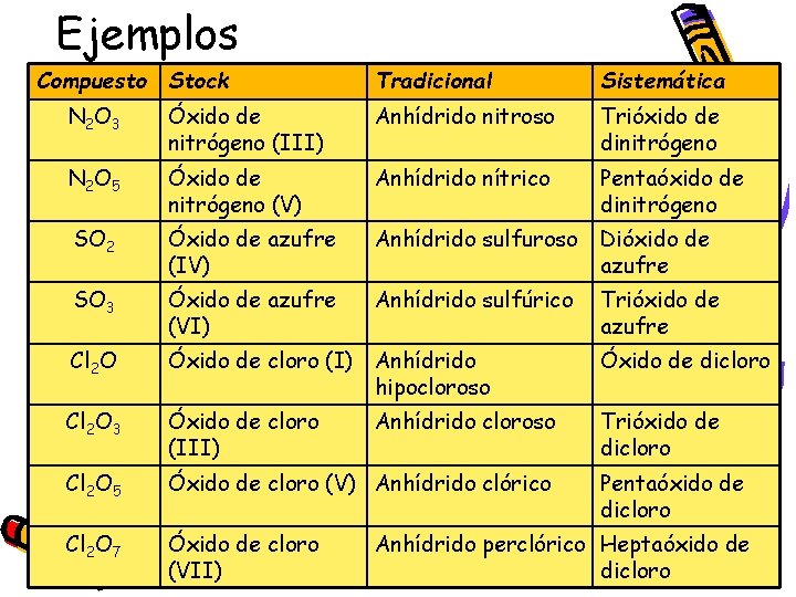 Ejemplos Compuesto Stock Tradicional Sistemática N 2 O 3 Óxido de nitrógeno (III) Anhídrido