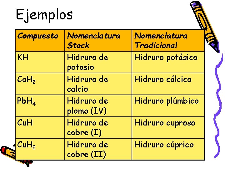 Ejemplos Compuesto KH Ca. H 2 Pb. H 4 Cu. H 2 Nomenclatura Stock