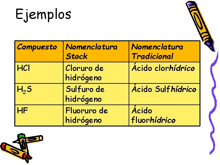 Ejemplos Compuesto HCl H 2 S HF Nomenclatura Stock Cloruro de hidrógeno Sulfuro de