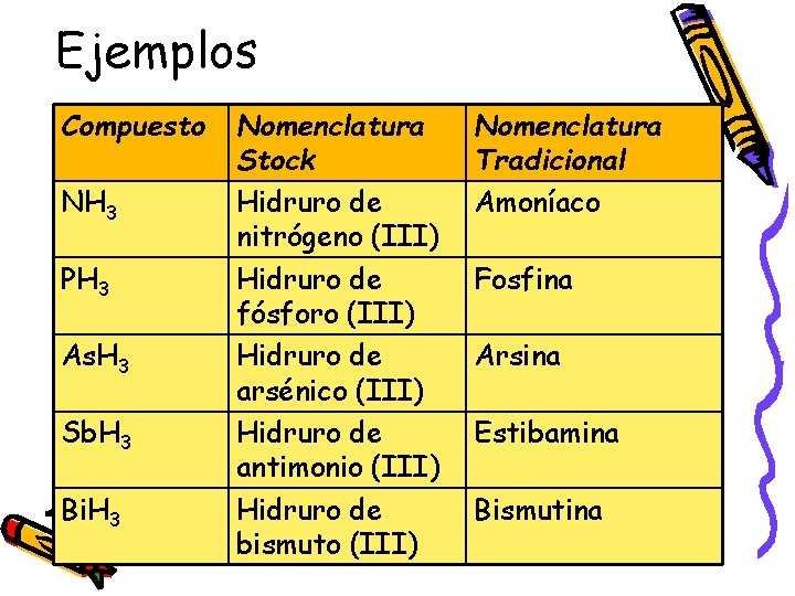 Ejemplos Compuesto NH 3 PH 3 As. H 3 Sb. H 3 Bi. H