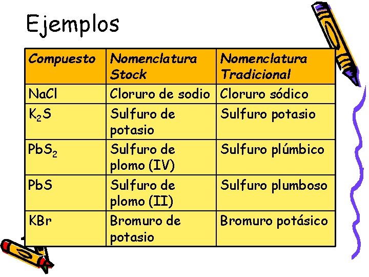 Ejemplos Compuesto Na. Cl K 2 S Pb. S 2 Pb. S KBr Nomenclatura