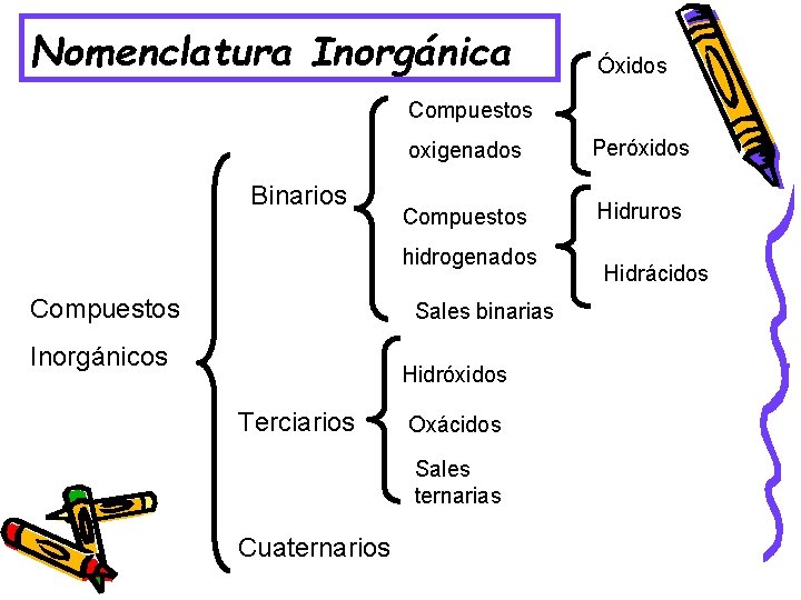 Nomenclatura Inorgánica Óxidos Compuestos Binarios oxigenados Peróxidos Compuestos Hidruros hidrogenados Compuestos Sales binarias Inorgánicos