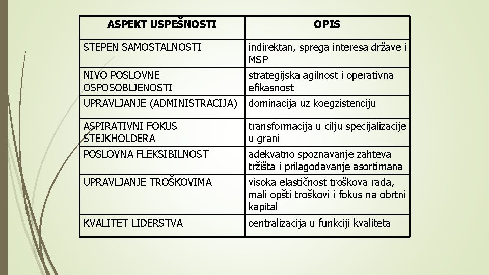 ASPEKT USPEŠNOSTI OPIS STEPEN SAMOSTALNOSTI indirektan, sprega interesa države i MSP NIVO POSLOVNE OSPOSOBLJENOSTI