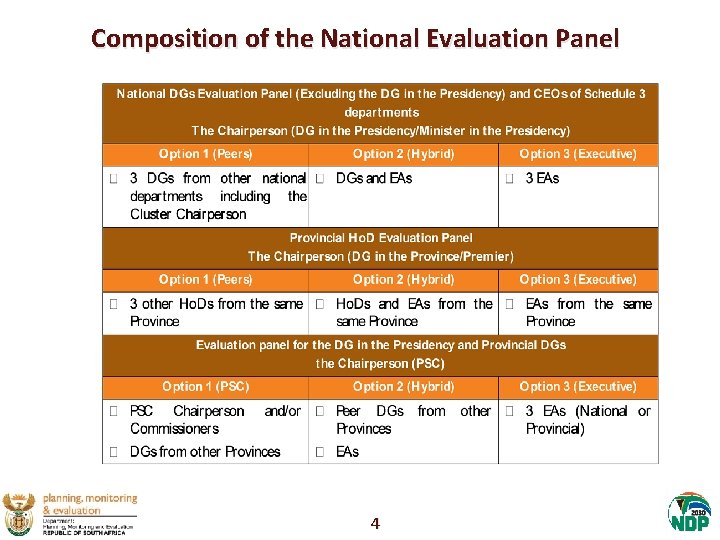 Composition of the National Evaluation Panel 4 