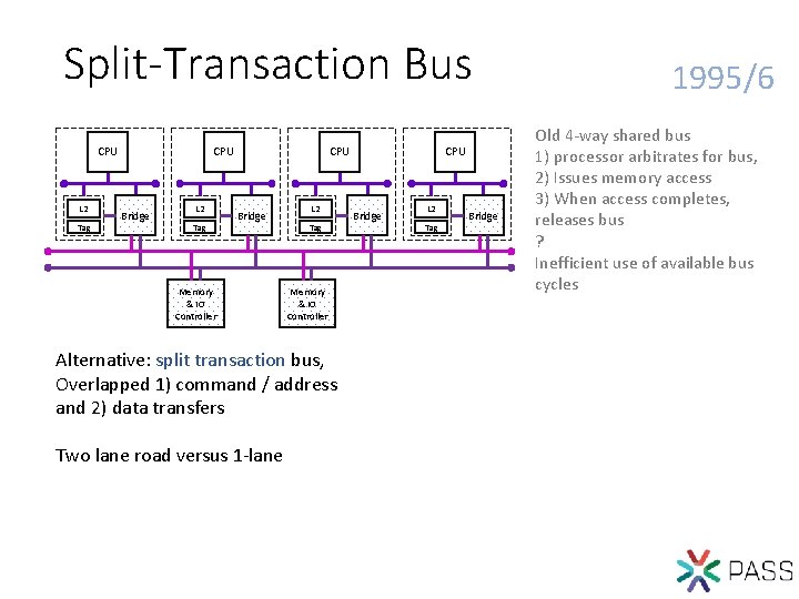 Split-Transaction Bus CPU L 2 Tag CPU Bridge Memory & IO Controller L 2
