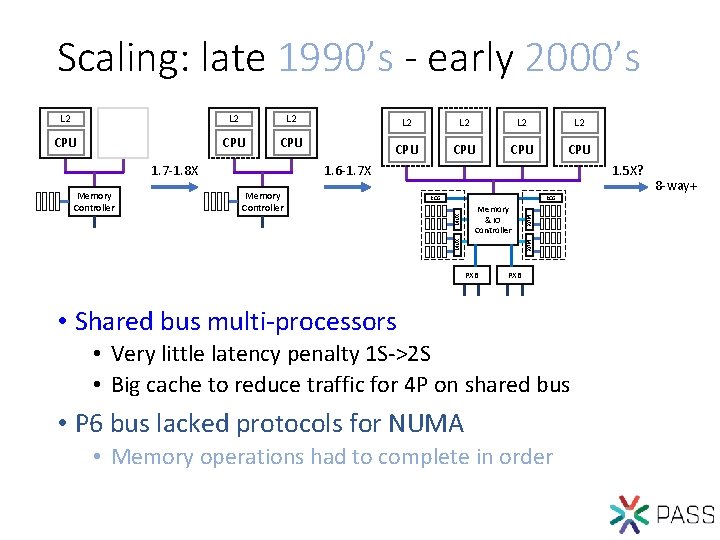 Scaling: late 1990’s - early 2000’s L 2 L 2 CPU CPU 1. 6