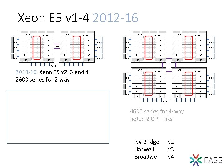 Xeon E 5 v 1 -4 2012 -16 QPI PCI-E C C C QPI