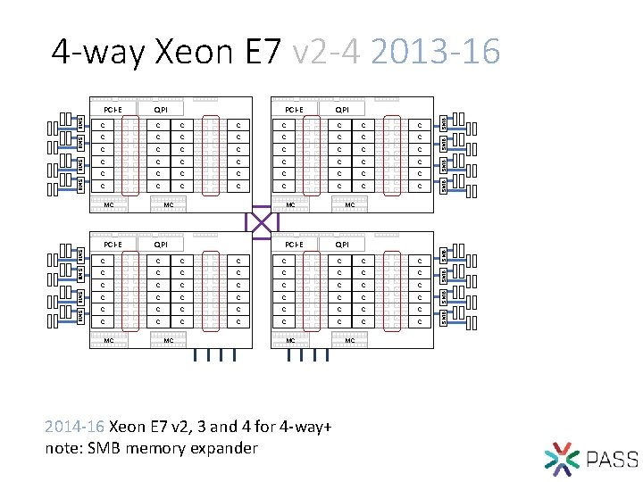 4 -way Xeon E 7 v 2 -4 2013 -16 C C C C