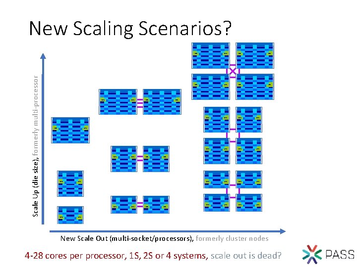 Scale Up (die size), formerly multi-processor New Scaling Scenarios? MC MC MC MC MC