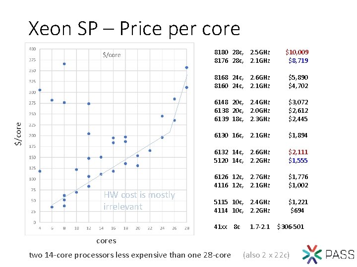 $/core Xeon SP – Price per core HW cost is mostly irrelevant 8180 28