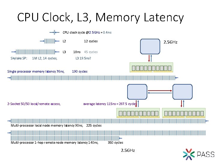 CPU Clock, L 3, Memory Latency CPU clock cycle @2. 5 GHz = 0.