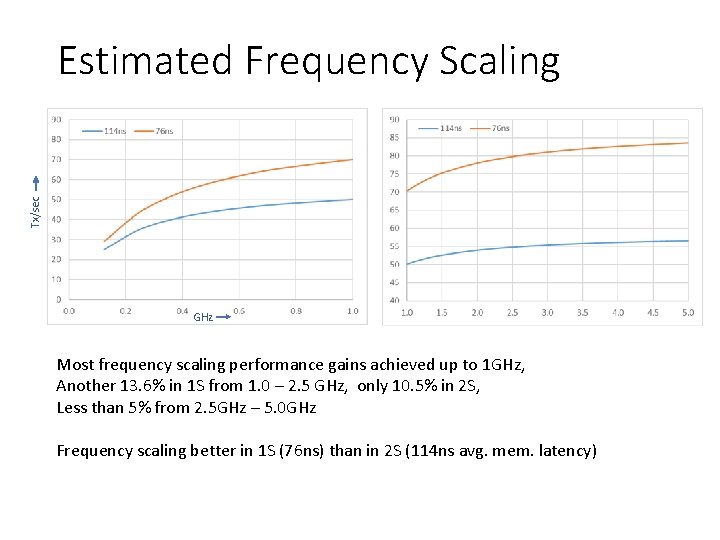 Tx/sec Estimated Frequency Scaling GHz Most frequency scaling performance gains achieved up to 1