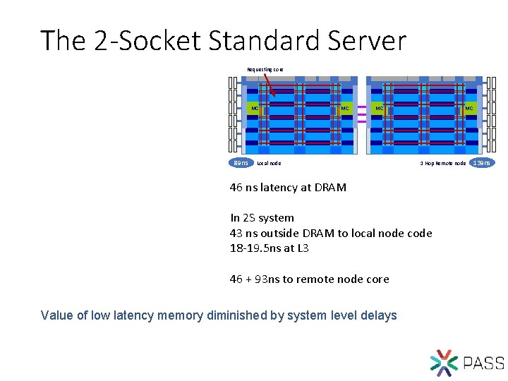 The 2 -Socket Standard Server Requesting core MC 89 ns MC MC Local node