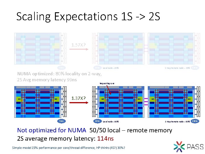 Scaling Expectations 1 S -> 2 S 1. 57 X? 76 ns 89 ns