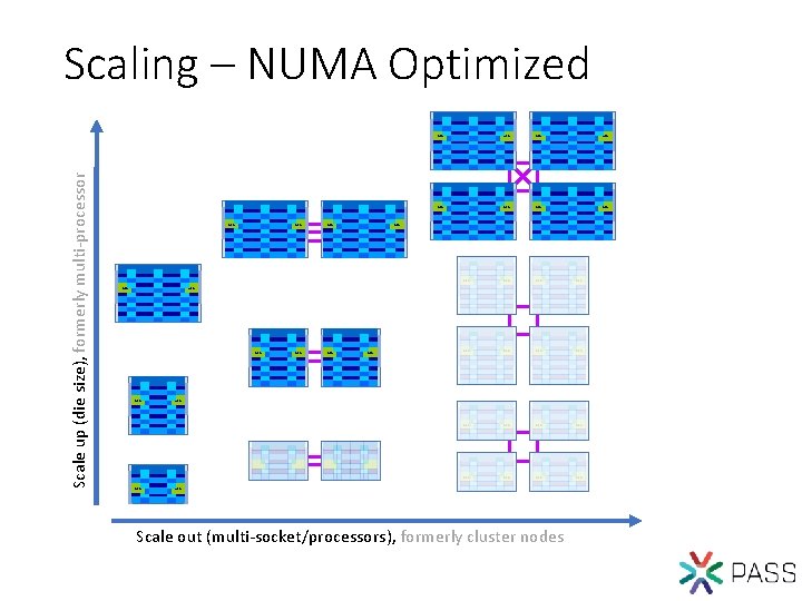 Scale up (die size), formerly multi-processor Scaling – NUMA Optimized MC MC MC MC