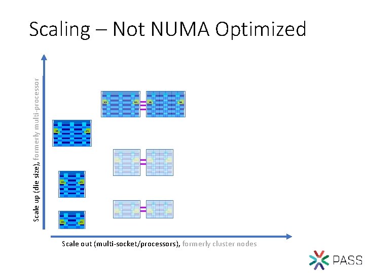 Scale up (die size), formerly multi-processor Scaling – Not NUMA Optimized MC MC MC